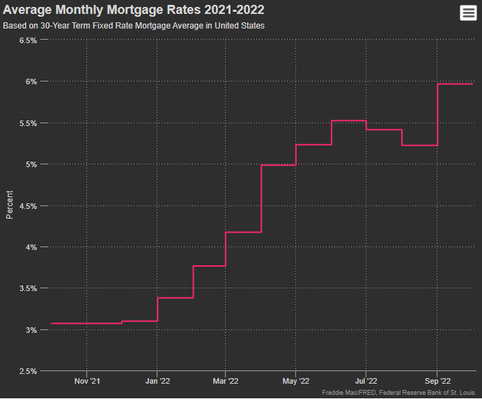 Average Monthly Mortgage Rates 2021-2022 - Line chart