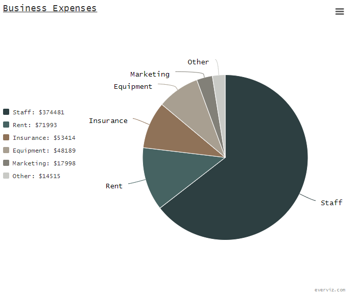 Business Expenses - Pie chart