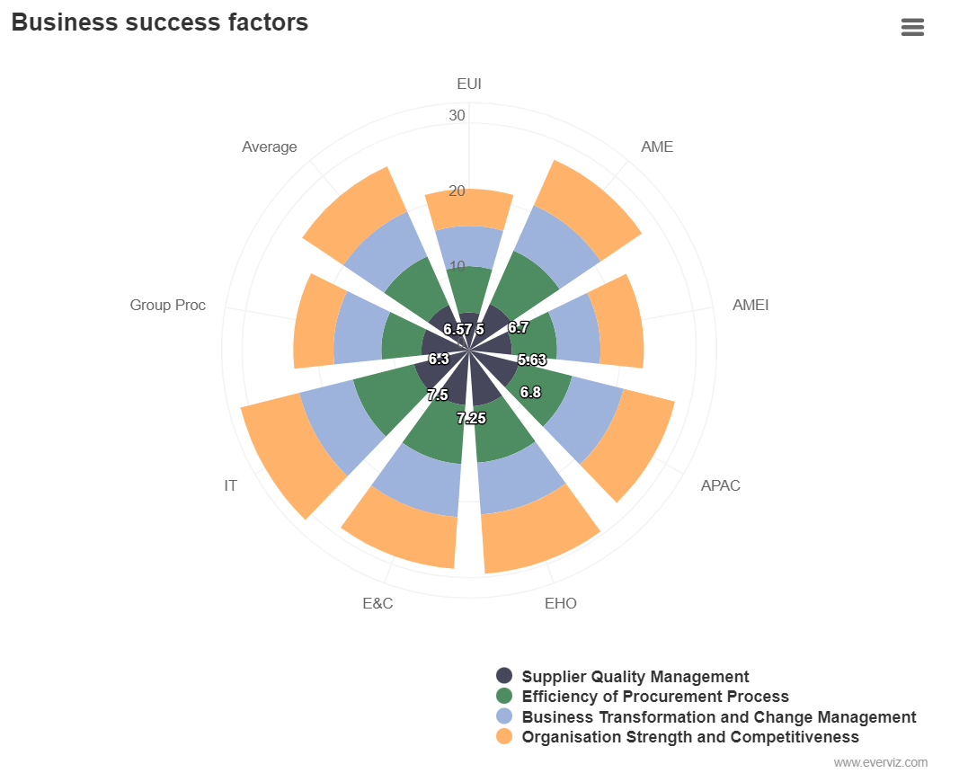 Business success factors - Wind rose chart