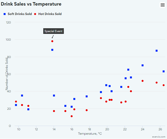 Drink Sales vs Temperature - Scatter plot chart