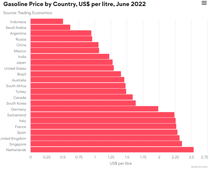 Gasoline Price by Country, US$ per litre, June 2022 - Bar chart