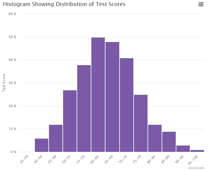 Histogram Showing Distribution of Test Scores - Column chart