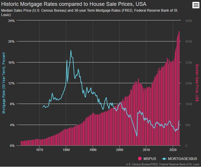Historic Mortgage Rates compared to House Sale Prices, USA - Column chart