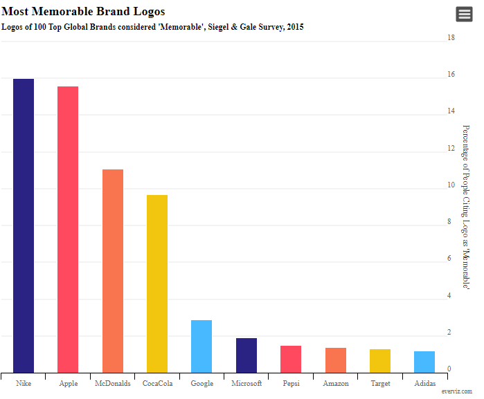 Most Memorable Brand Logos - Column chart