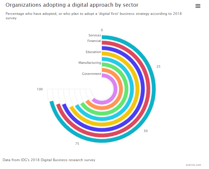 Organizations adopting a digital approach by sector - Radial bar chart