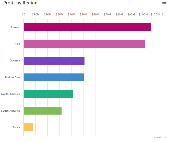 Profit by Region - Bar chart