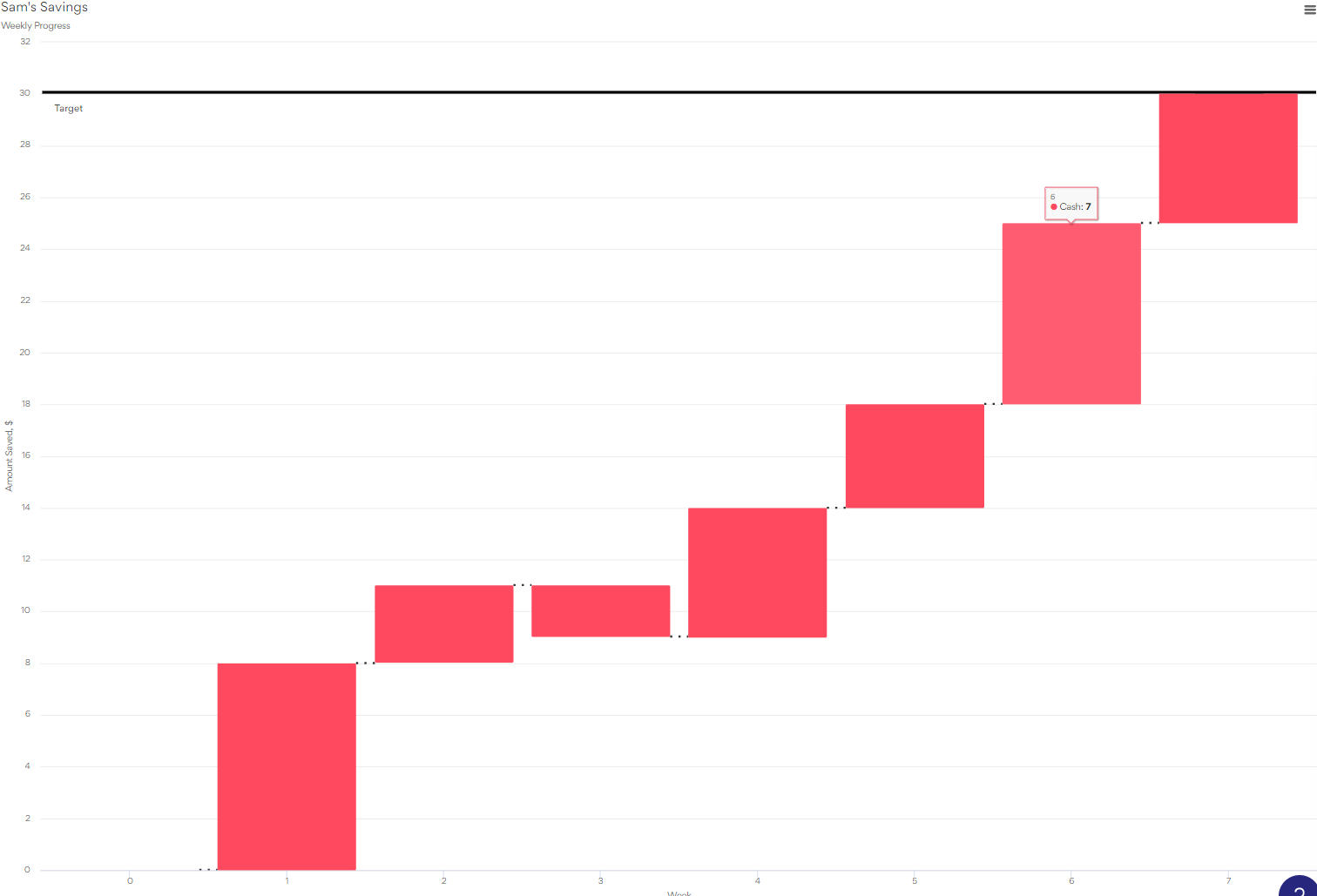 Sam's Savings - Waterfall chart