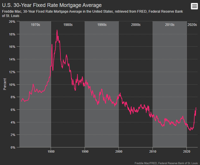 U.S. 30-Year Fixed Rate Mortgage Average - Line chart