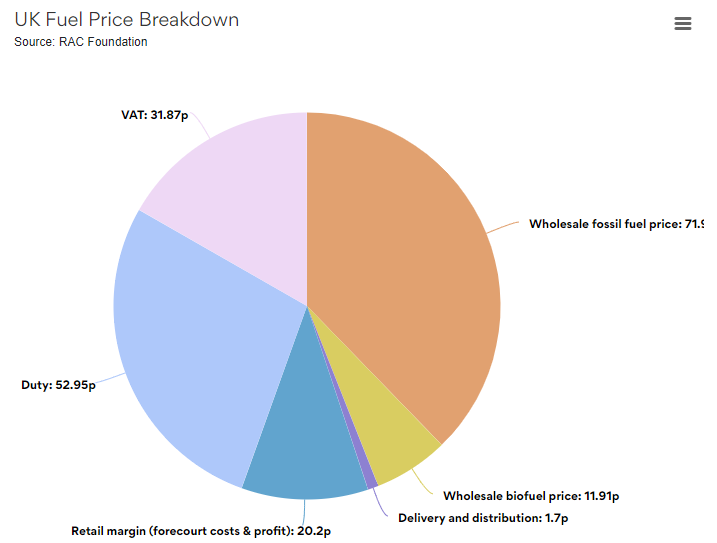 UK Fuel Price Breakdown - Pie chart