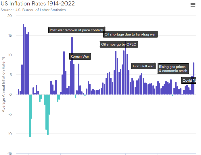 US Inflation Rates 1914-2022 - Column chart