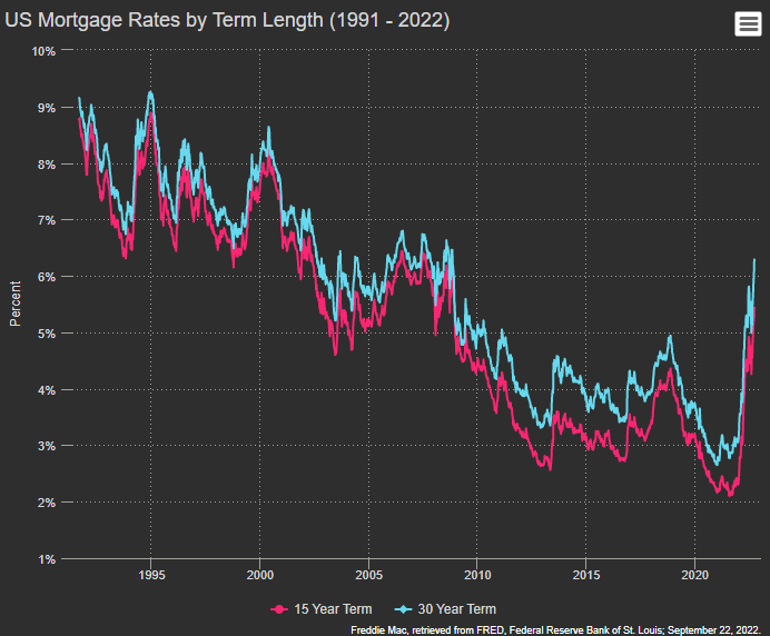 US Mortgage Rates by Term Length (1991 - 2022) - Line chart