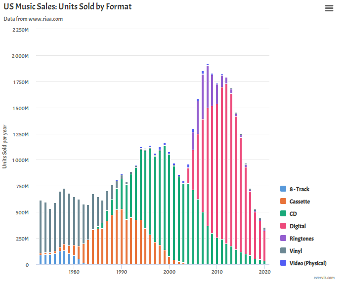 US Music Sales - Units Sold by Format - Column chart