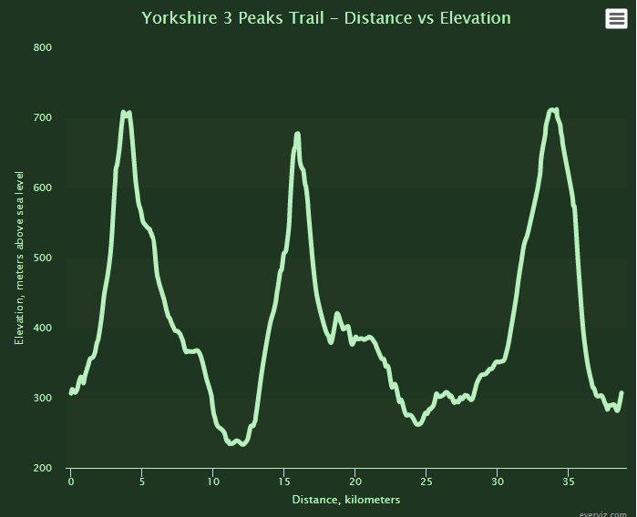 Yorkshire 3 Peaks Trail - Distance vs Elevation - Line chart