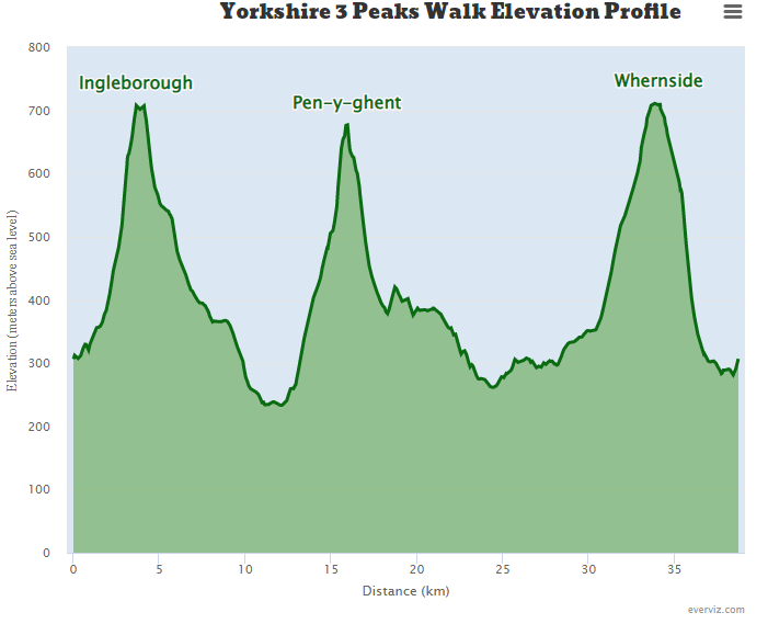 Yorkshire 3 Peaks Walk Elevation Profile - Area chart