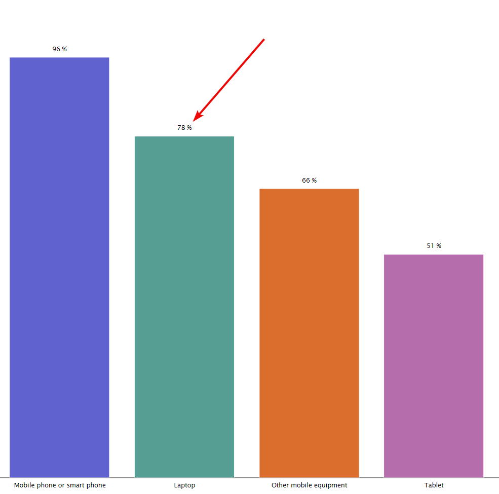 A column chart with data labels showing the value of each column.