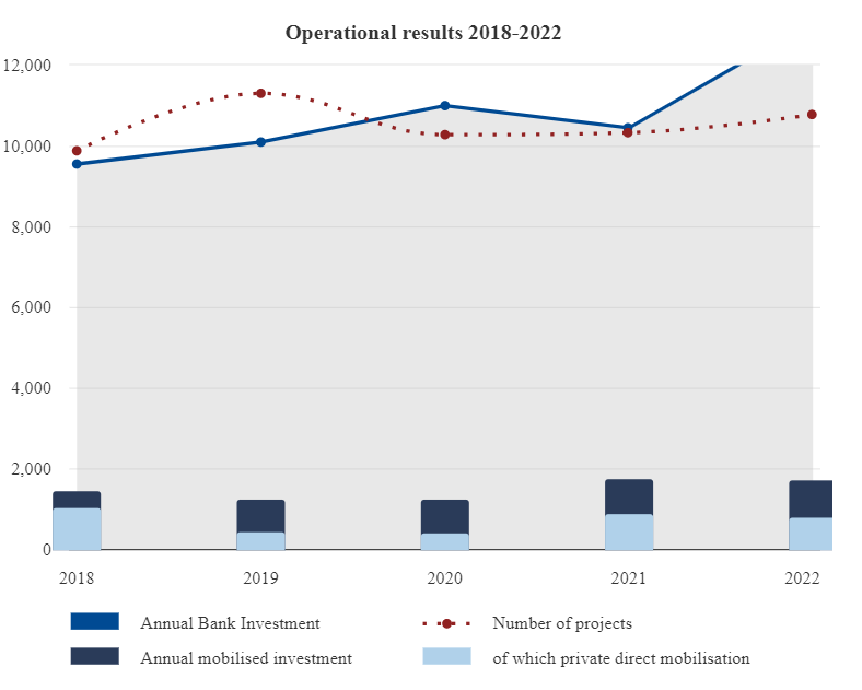 Operational results 2018-2022 - Area chart