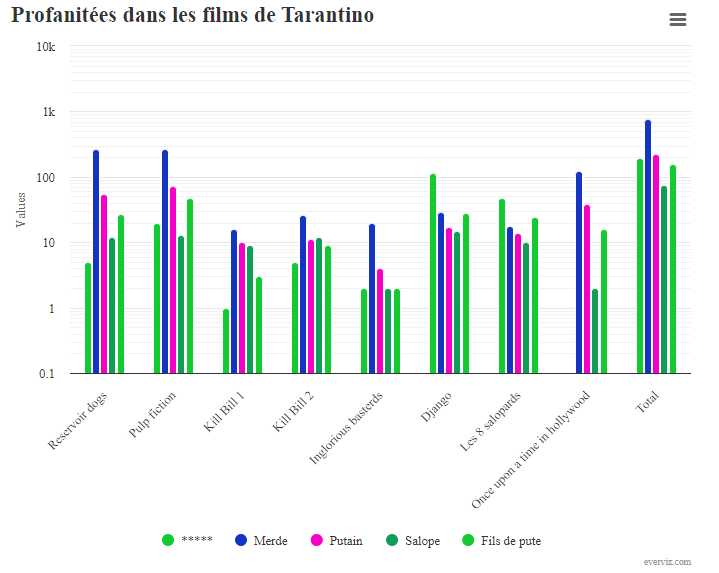 Profanitées dans les films de Tarantino