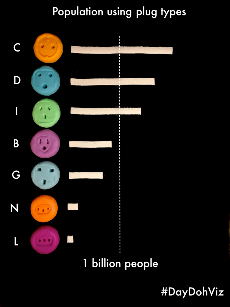 An image showing amount of people using electric sockets illustrated with Play-Doh as a bar chart.