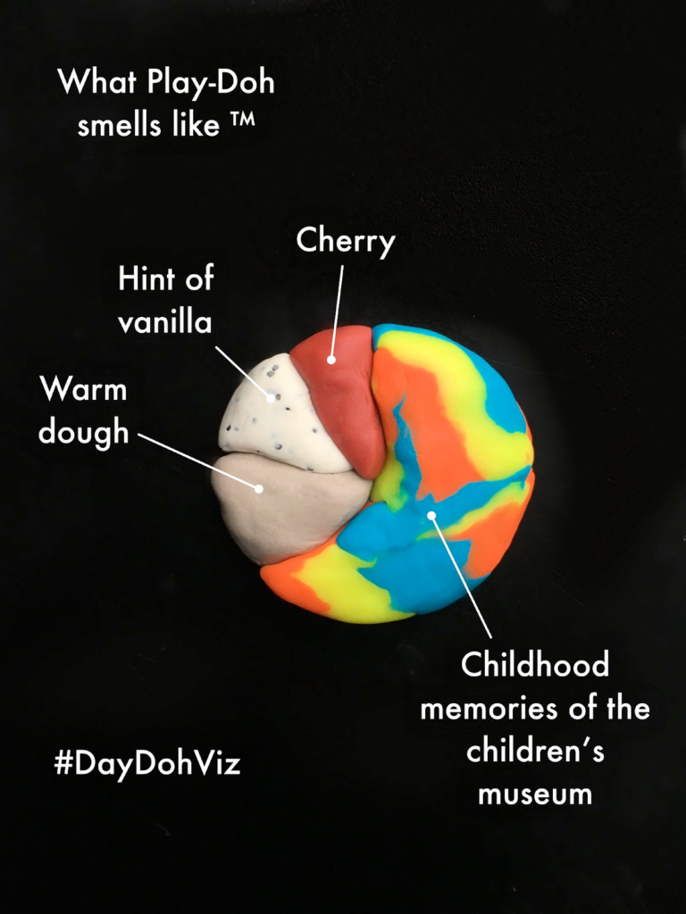 Image of a data visualization showing responses to question what does Play-Doh smell like visualized as a pie chart made of Play-Doh. 