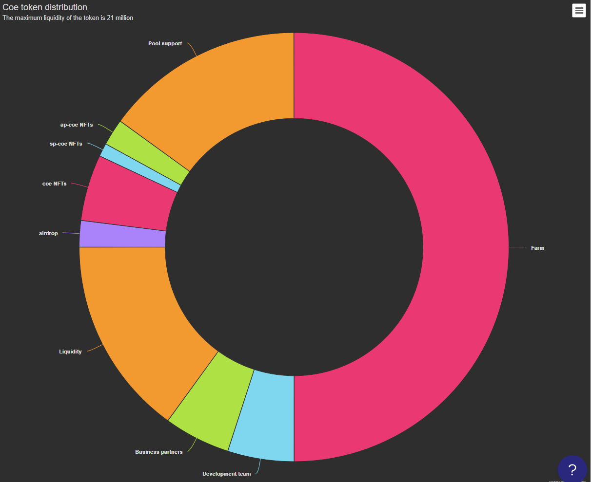 Coe token distribution - Donut chart