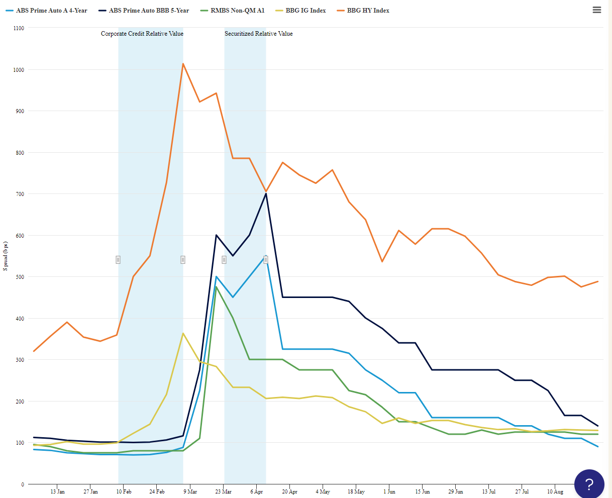 ABS Prime, RMBS, BB - Line chart