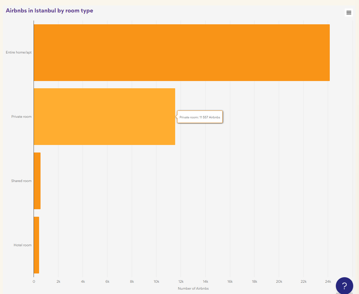 Airbnbs in Istanbul by room type - Bar chart