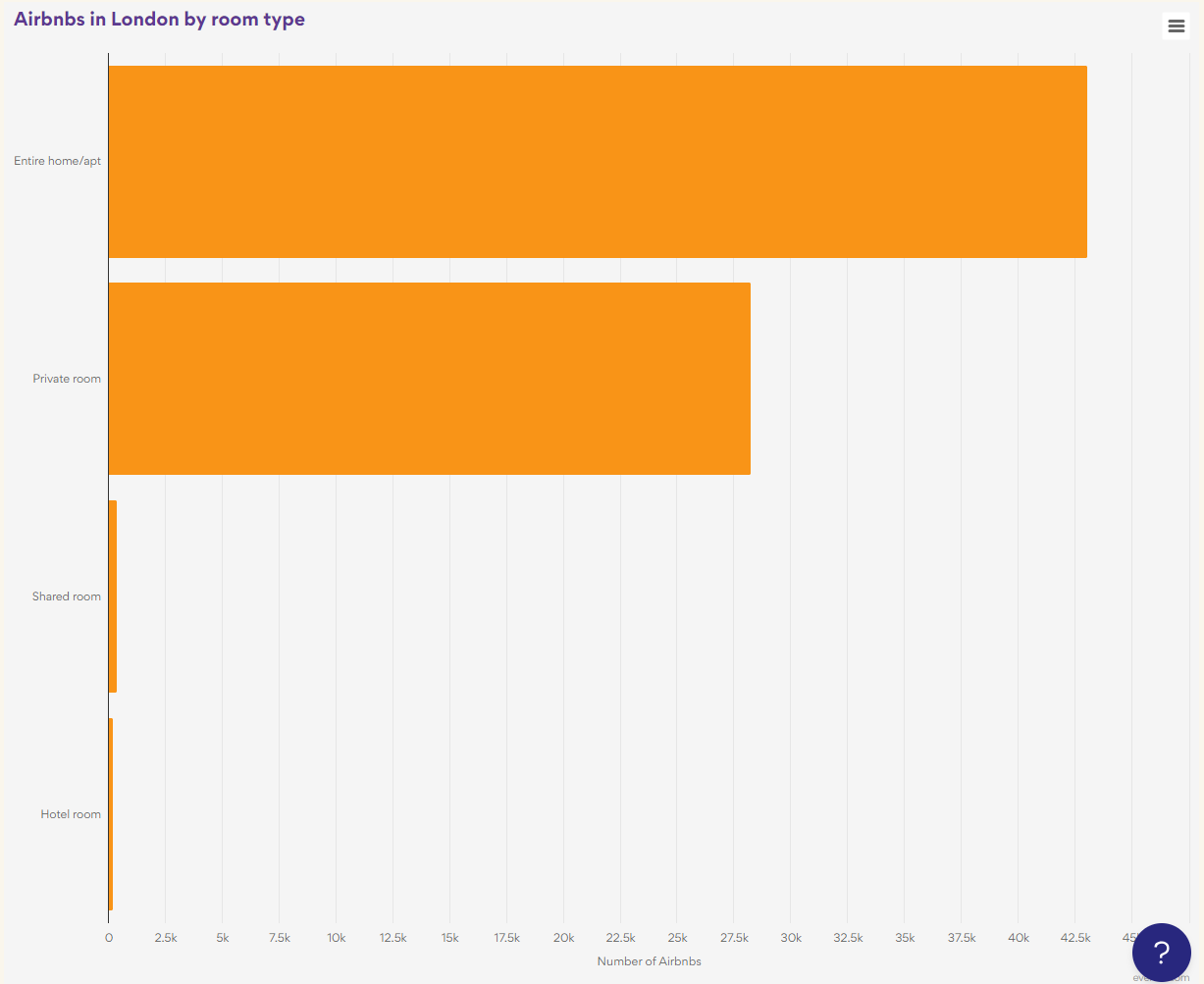 Airbnbs in London by room type - Bar chart