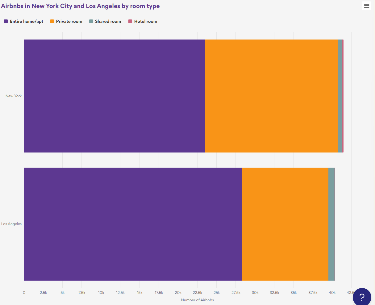 Airbnbs in New York City and Los Angeles by room type - Bar chart