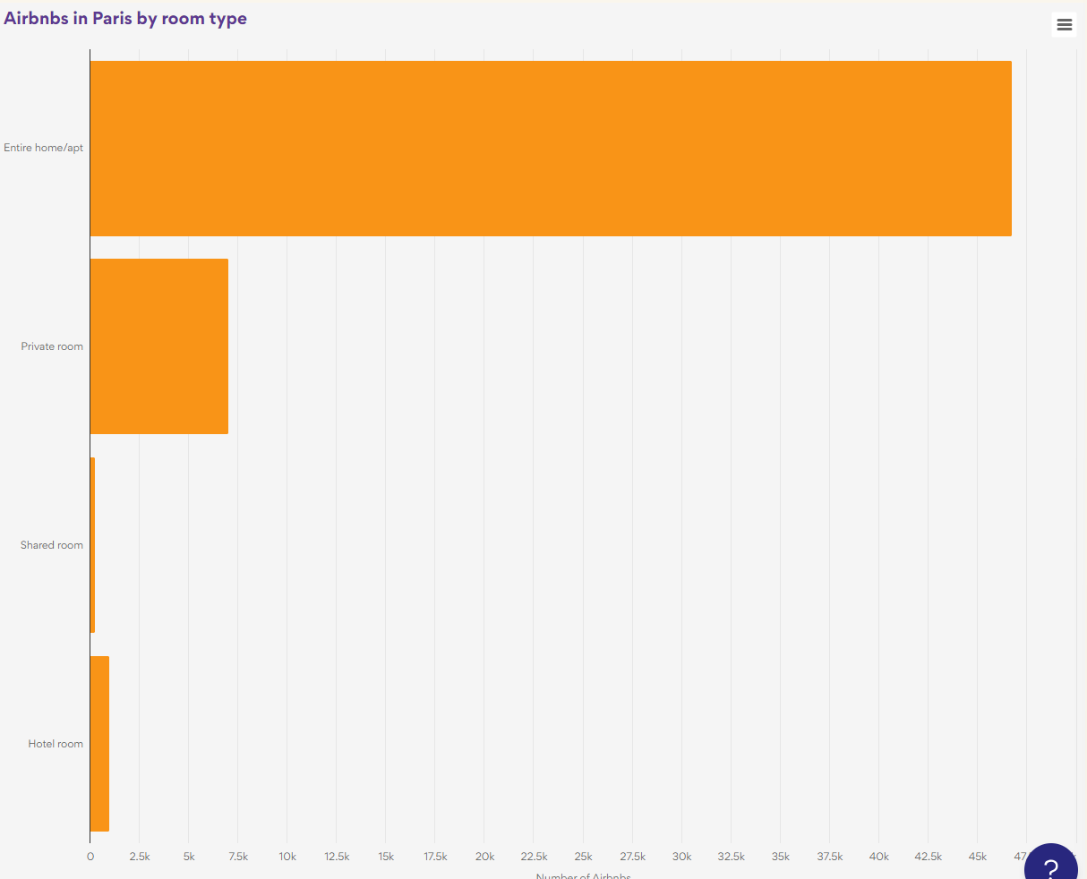 Airbnbs in Paris by room type – Bar chart