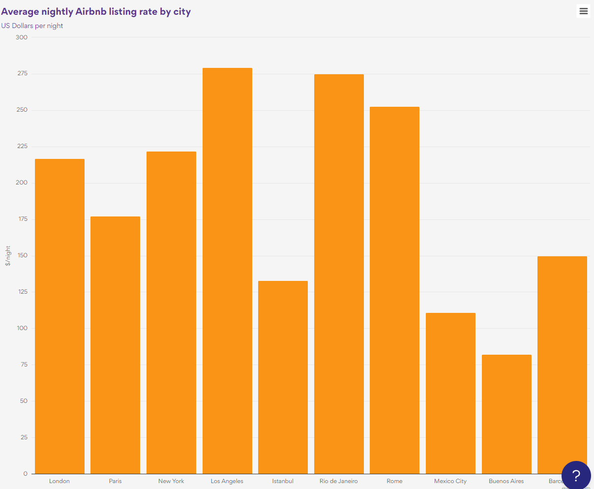 Average nightly Airbnb listing rate by city - Bar chart