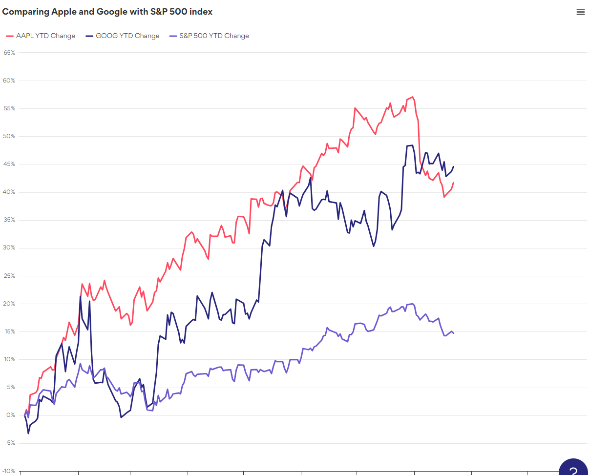 Comparing Apple and Google with S&P 500 index - Line chart