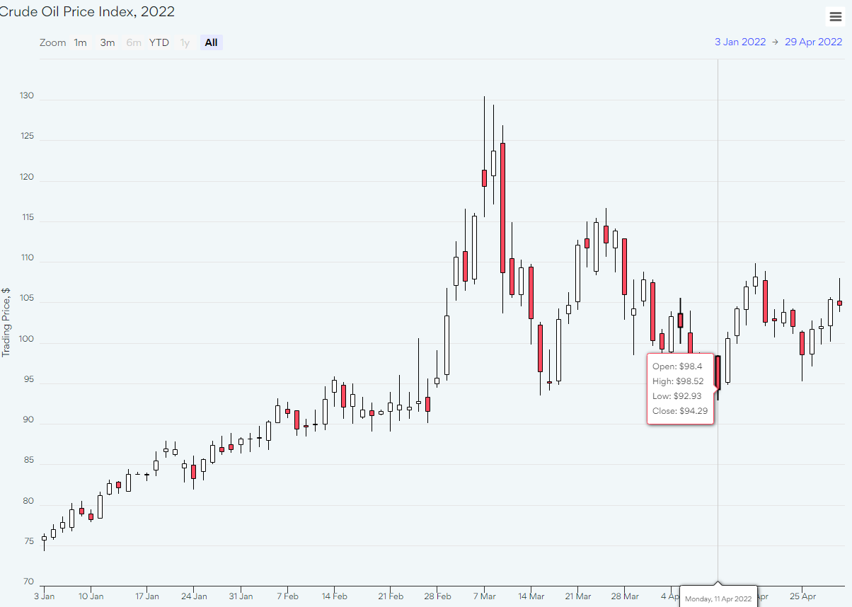 Crude Oil Price Index, 2022 - Stock chart