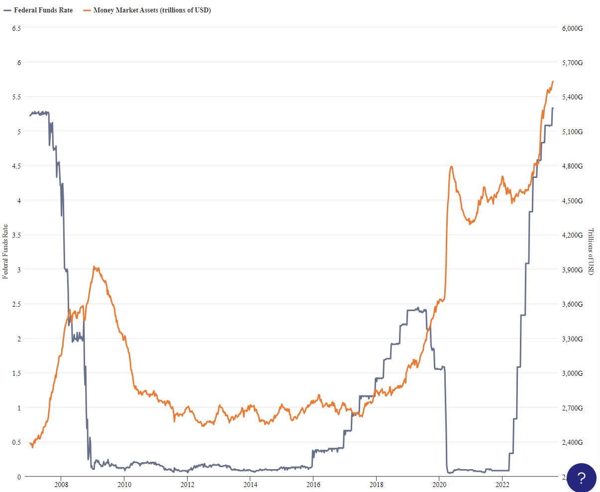 Federal funds rate - Money market assets - Line chart