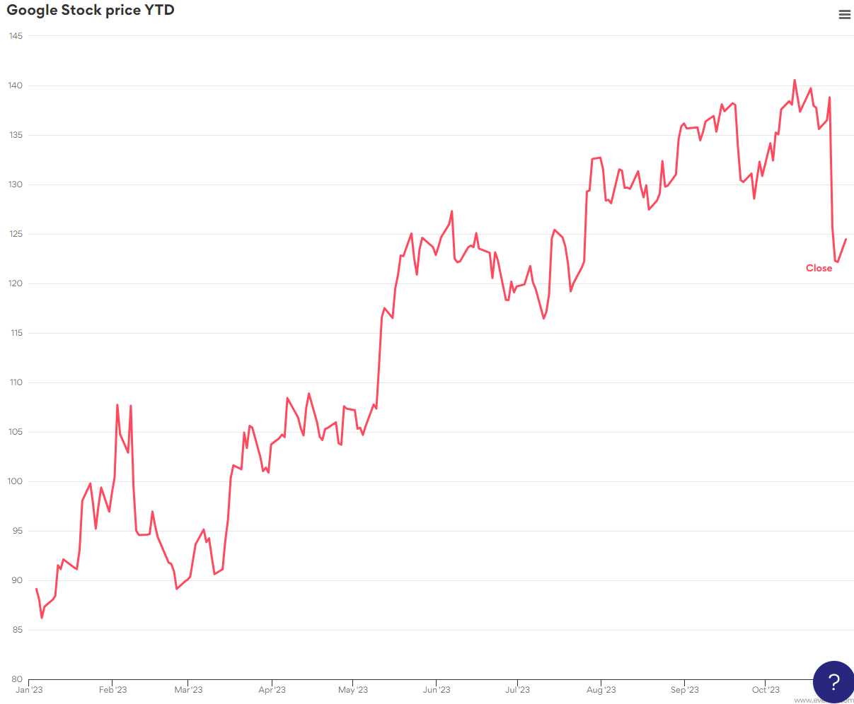 Google Stock price YTD - Line chart