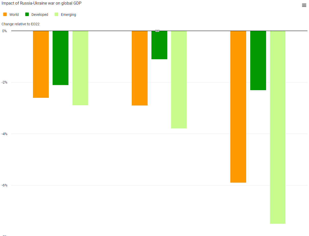 Impact of Russia-Ukraine war on global GDP