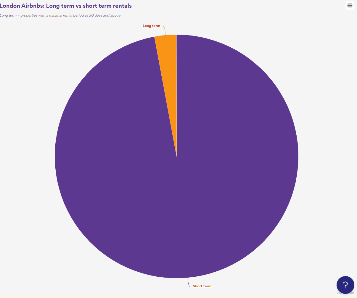 London Airbnbs - Long term vs short term rentals - Pie chart