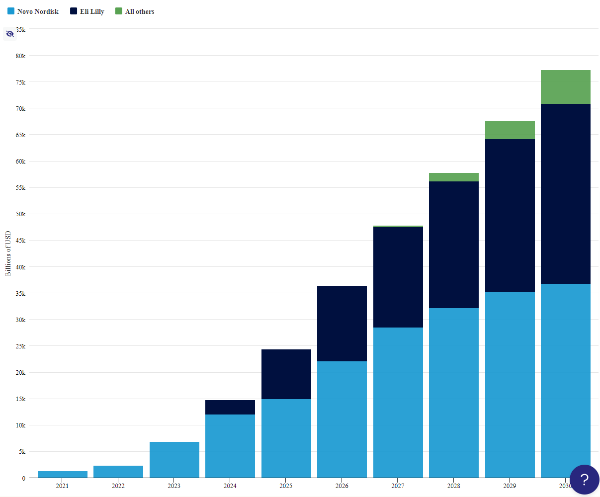 Novo Nordisk, Eli Lilly, All others - Bar chart