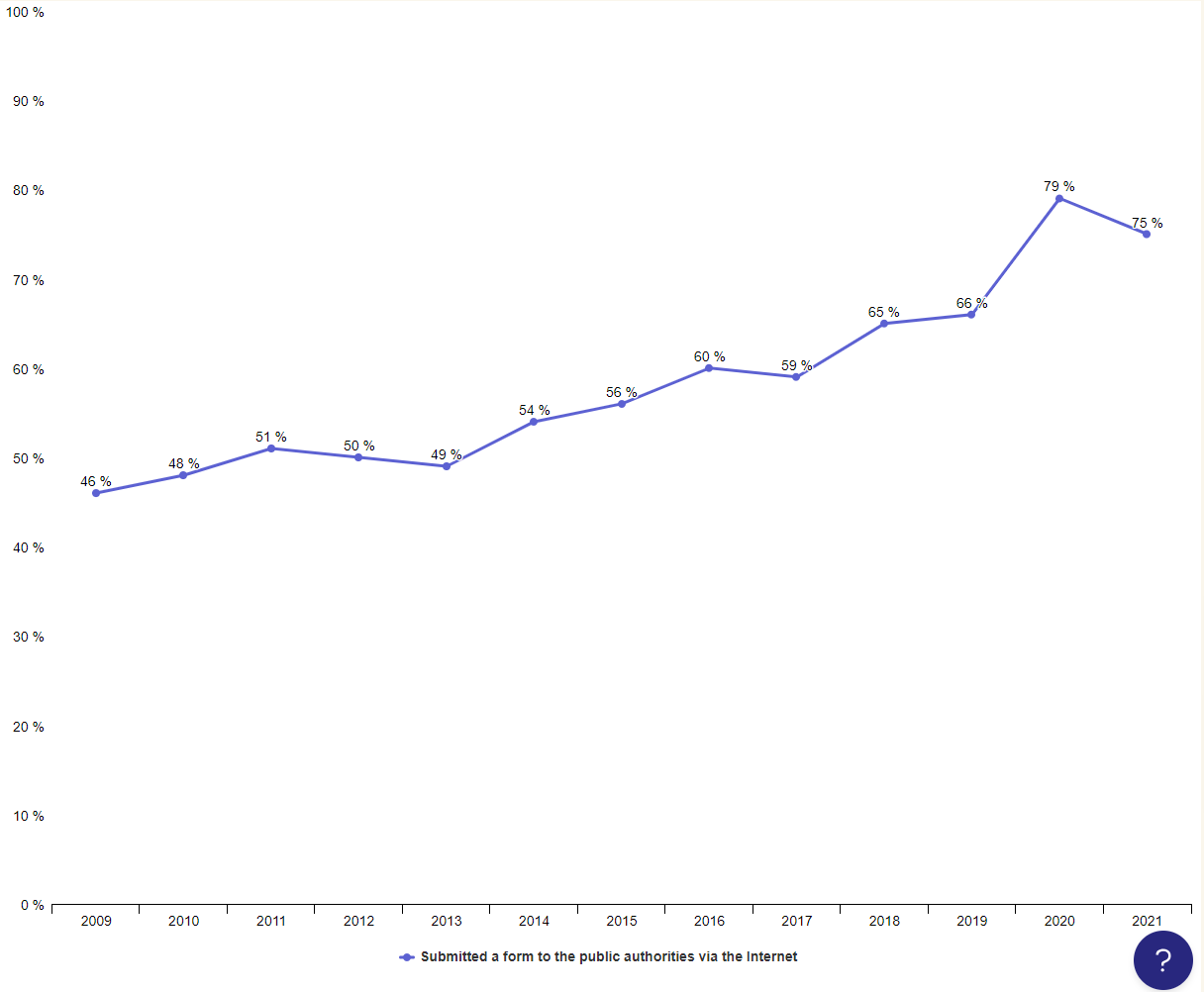 Submitted a form to the public authorities via the Internet - Line chart