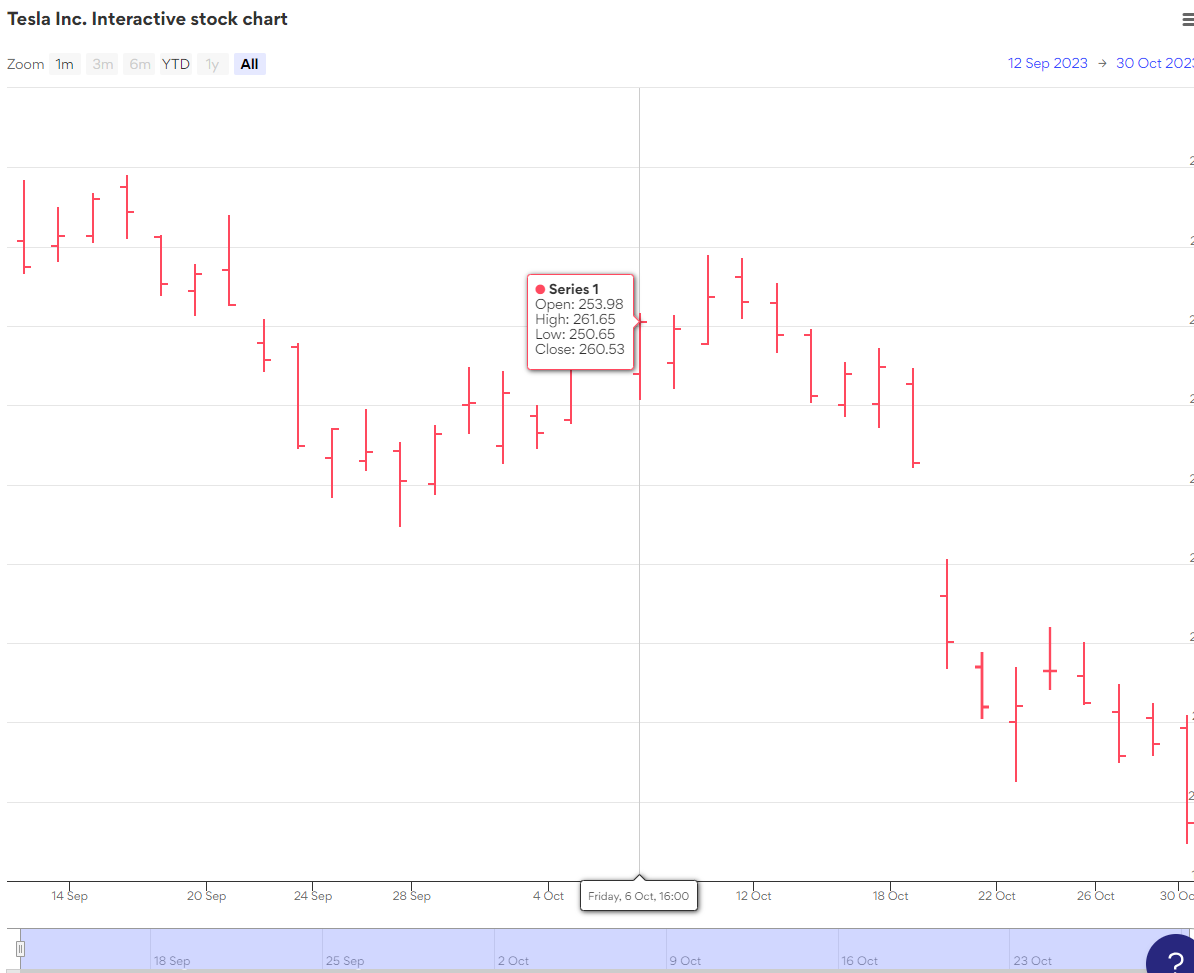 Tesla Inc. interactive stock chart - Stock chart