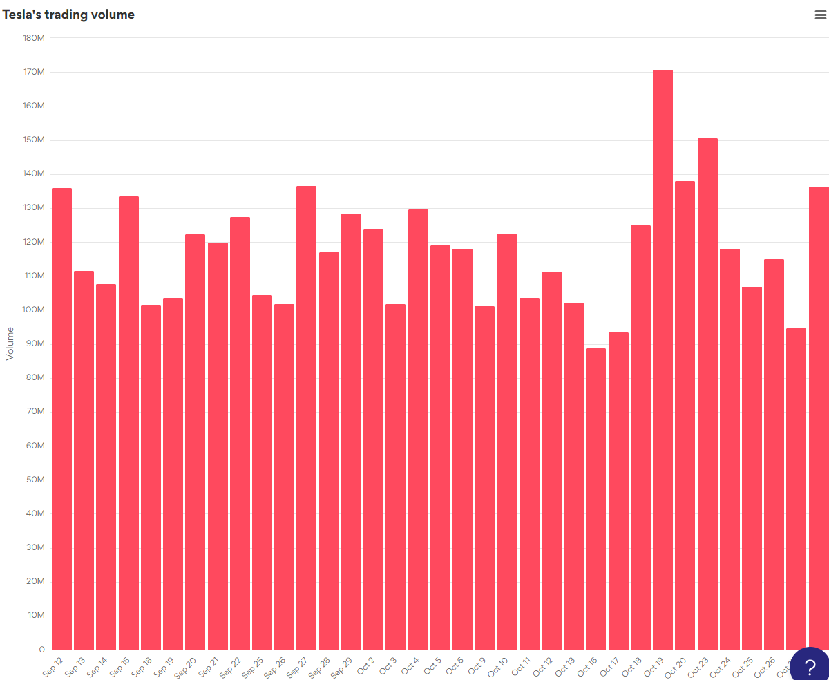 's trading volume - Bar chart