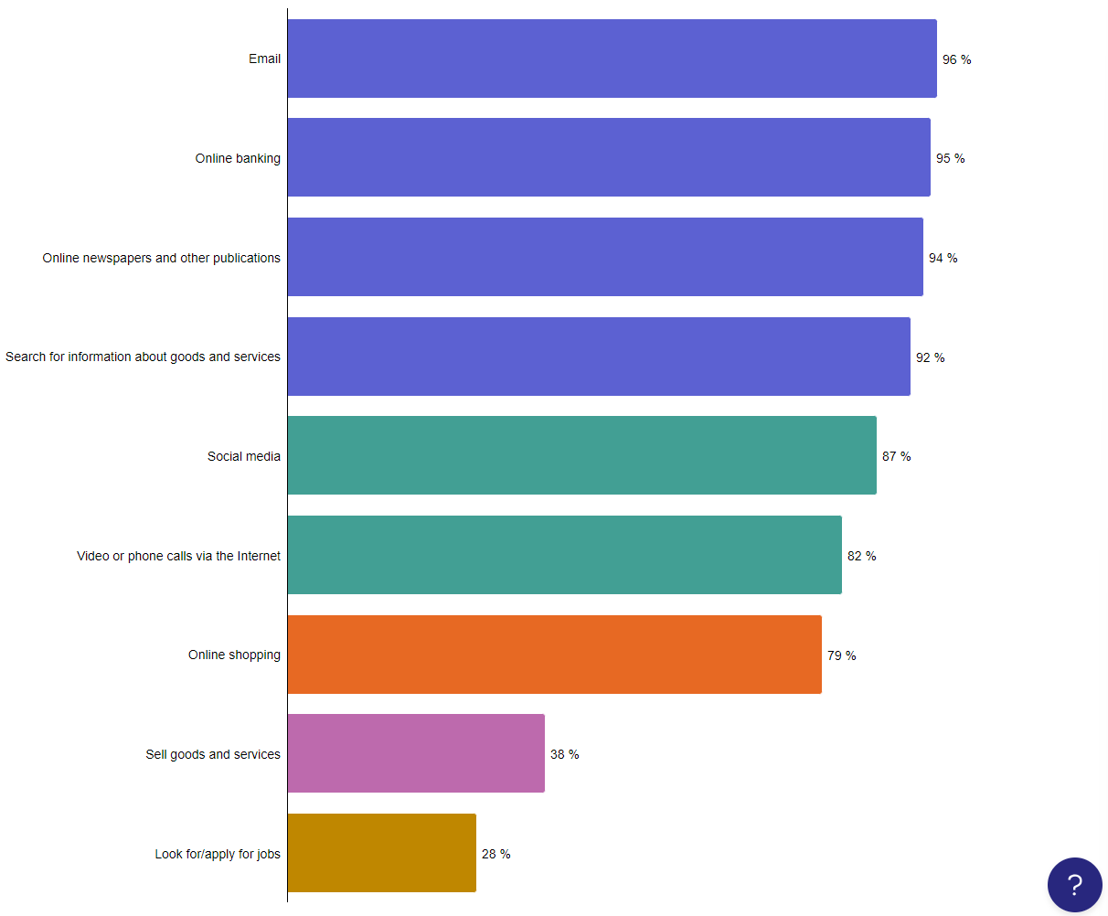 What is the internet used for?