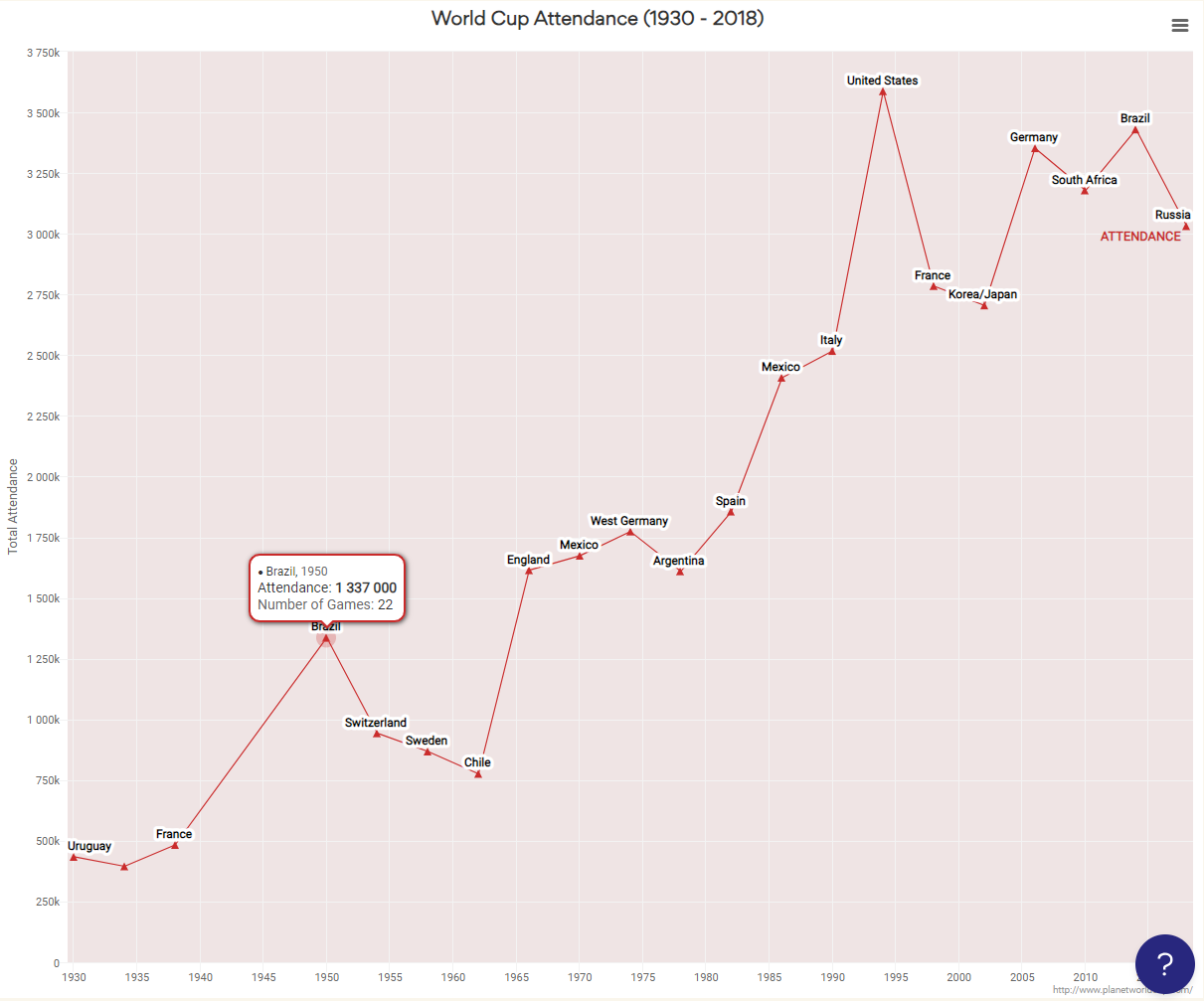 World Cup Attendance (1930 - 2018) - Line chart