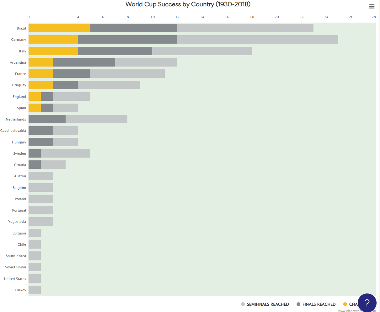 World Cup Success by Country (1930-2018) - Bar chart