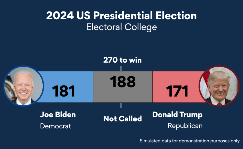 Bar chart showing race between Biden and Trump, who is first to 270