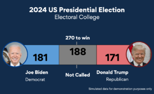 Bar chart showing race between Biden and Trump, who is first to 270