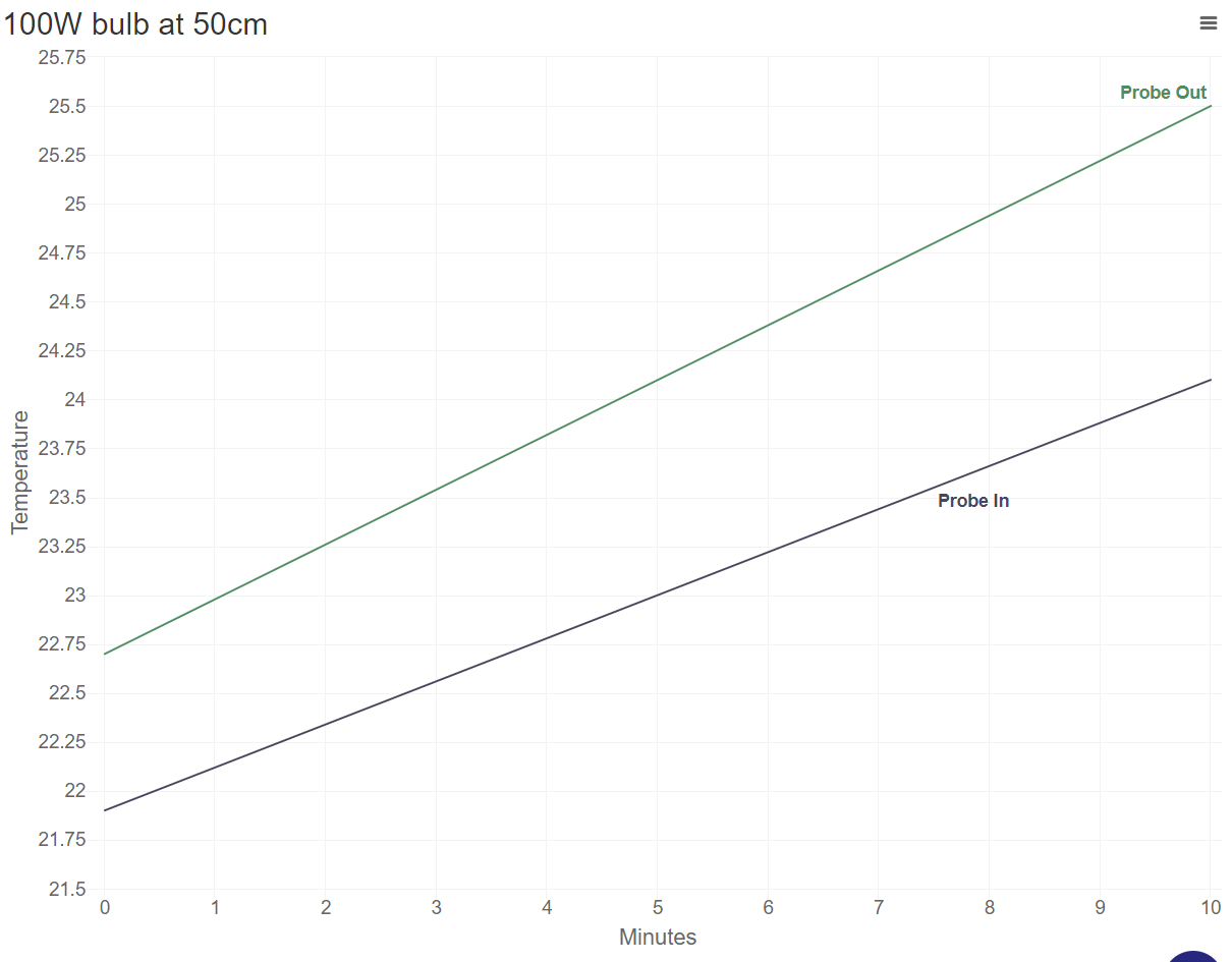 100W bulb at 50cm - Line chart