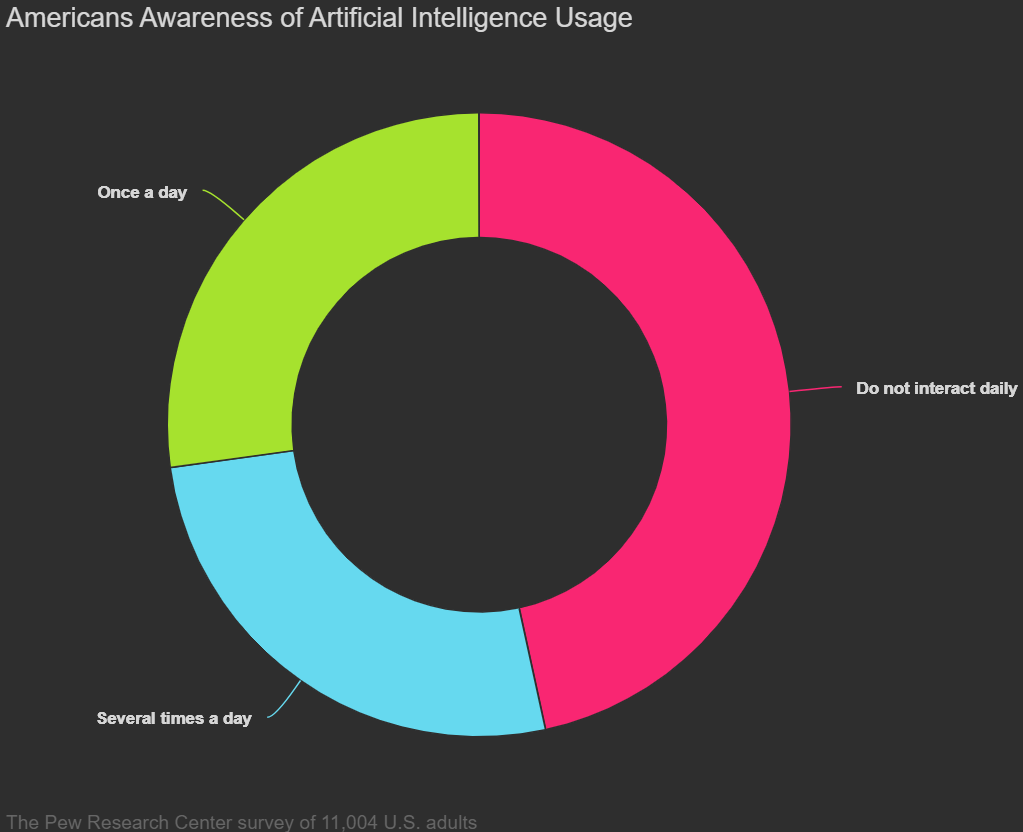 Americans Awareness of Artificial Intelligence Usage - Donut chart