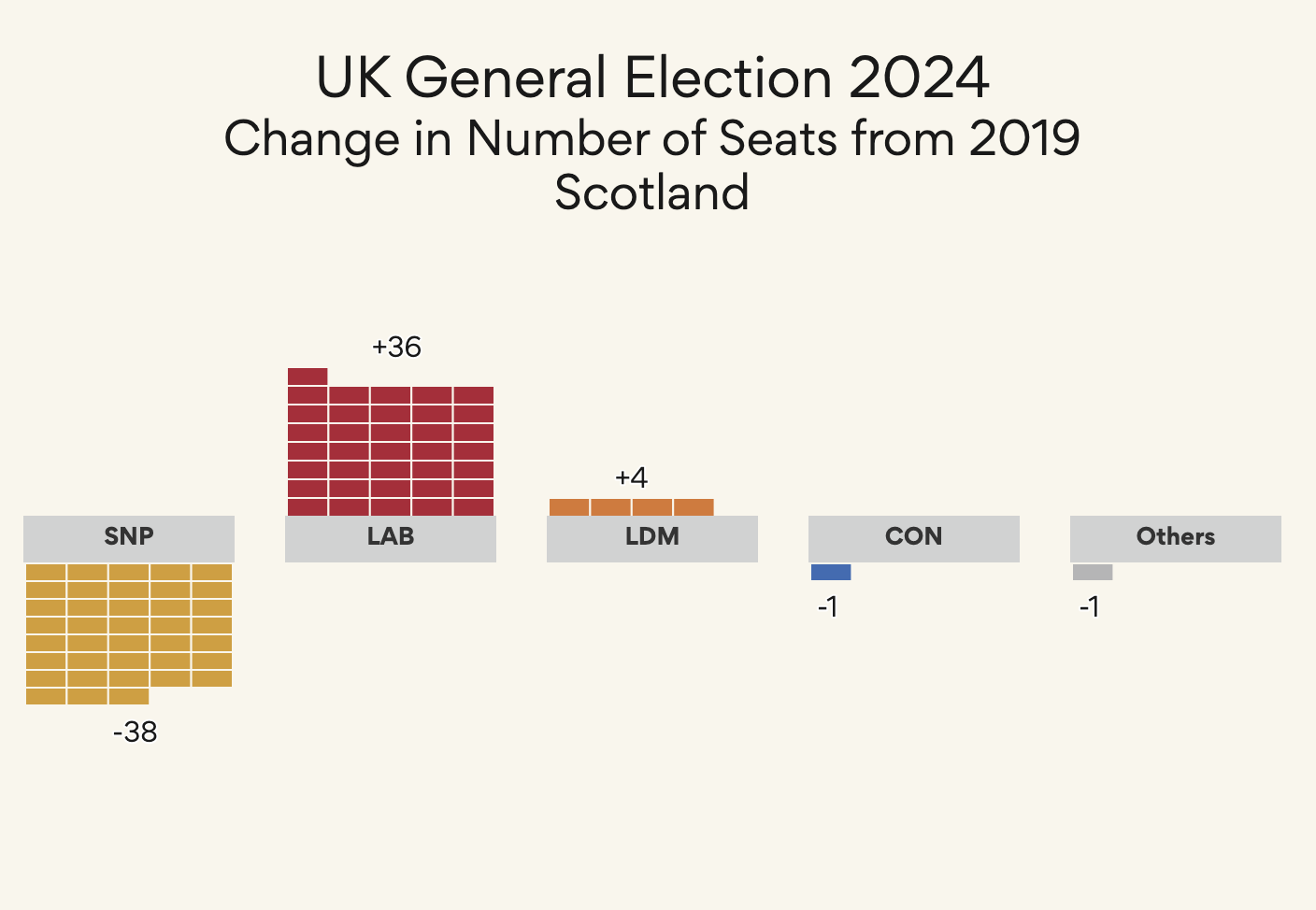 UK Election change of share of seats in Scotland