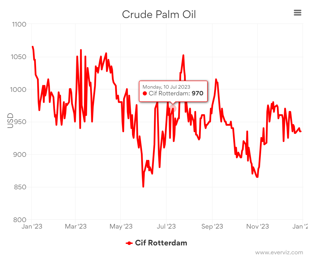 Crude Palm Oil