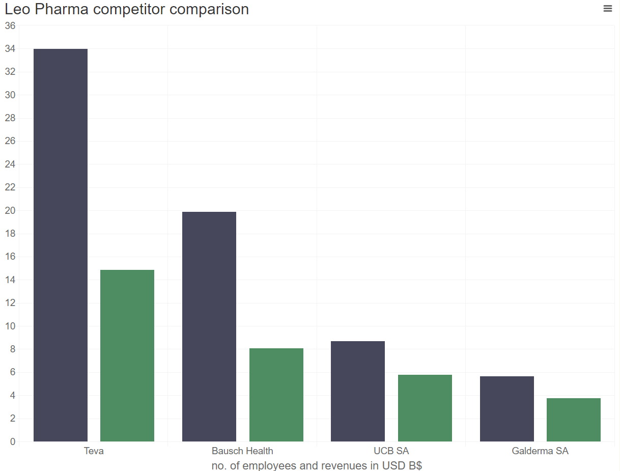 Leo Pharma competitor comparison - Column chart